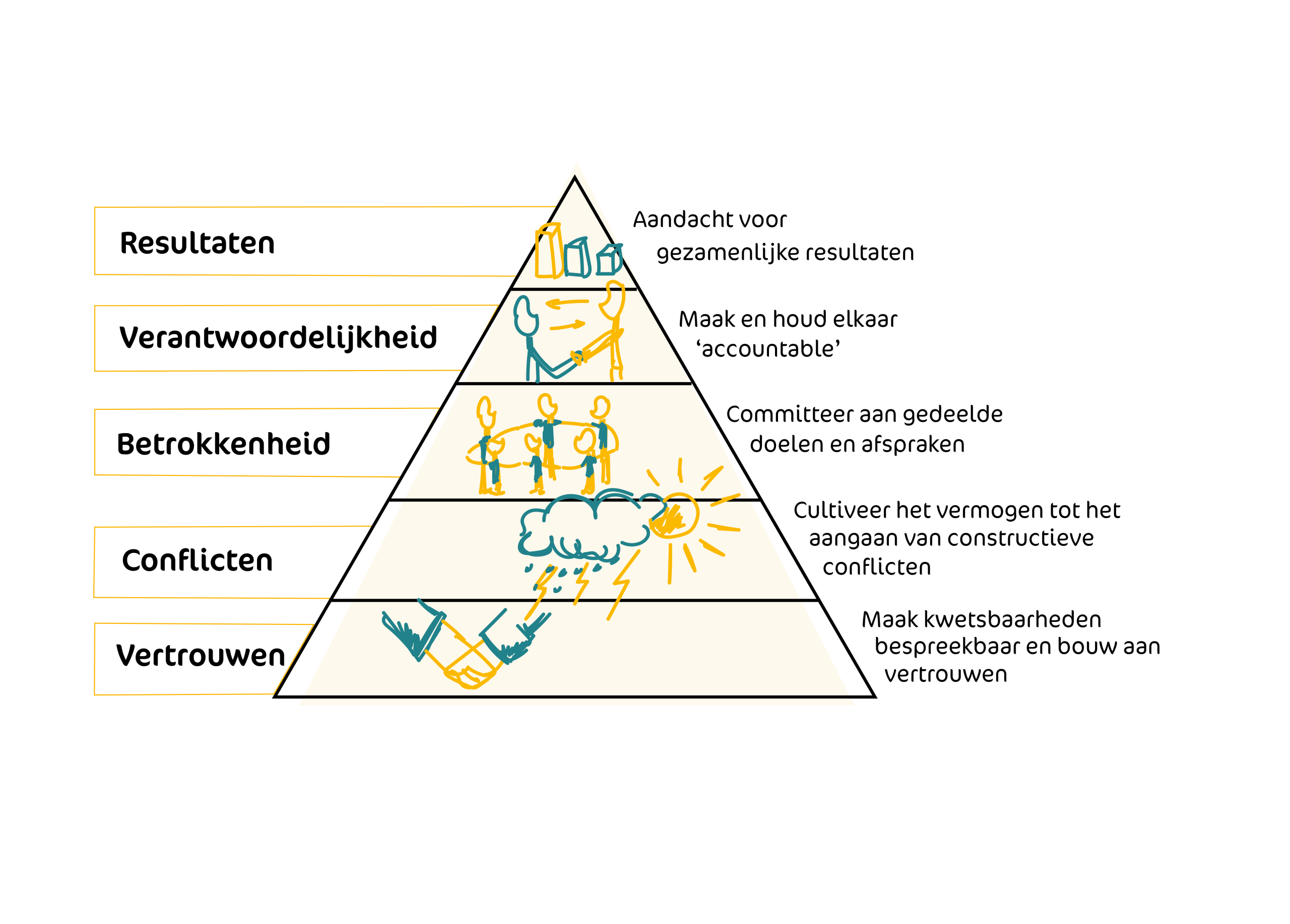 Piramide van Lencioni