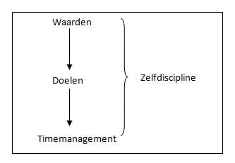 Timemanagement